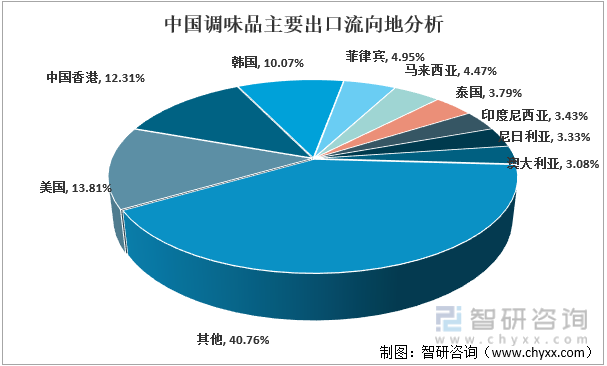 2022年1-9月中国调味品主要出口流向地分析