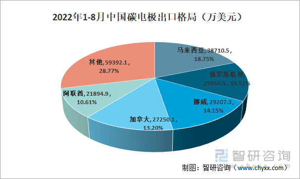 2022年1-8月中国碳电极出口格局（万美元）