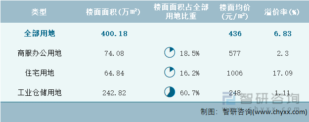 2022年9月云南省各类用地土地成交情况统计表