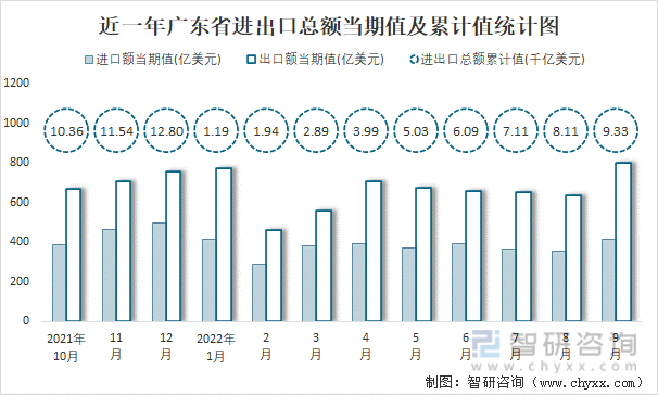 近一年广东省进出口总额当期值及累计值统计图