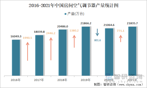 2016-2021年中国房间空气调节器产量统计图