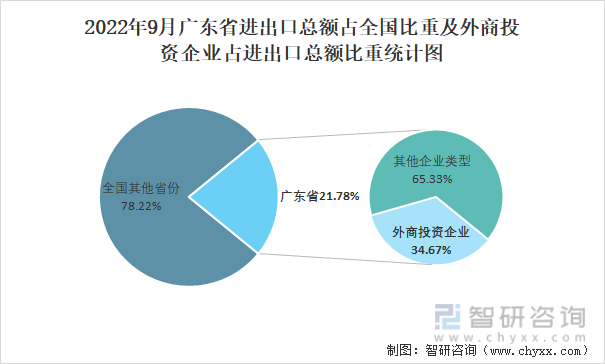 2022年9月广东省进出口总额占全国比重及外商投资企业占进出口总额比重统计图