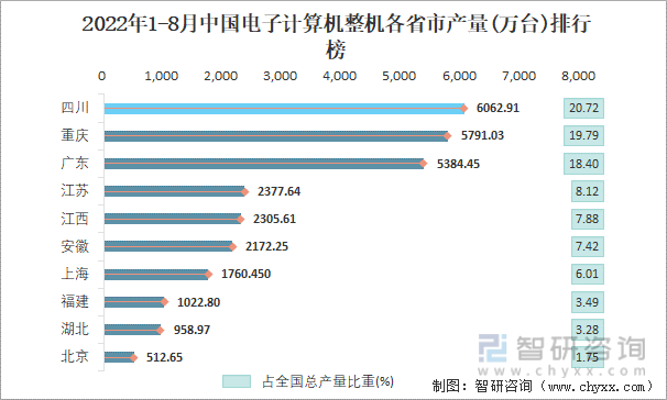 2022年1-8月中国电子计算机整机各省市产量排行榜