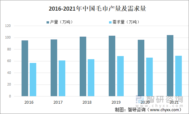2016-2021年中国毛巾产量及需求量