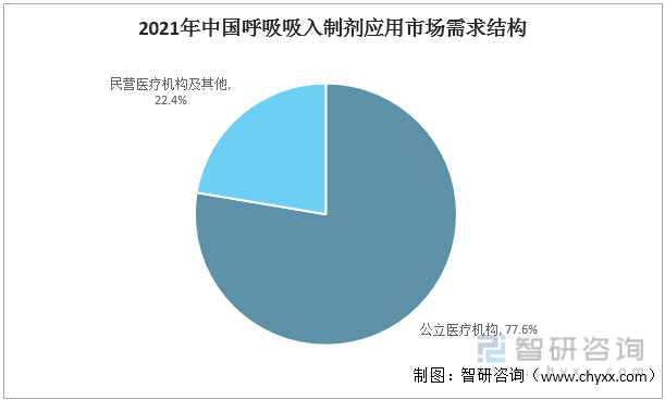 2021年中国呼吸吸入制剂应用市场需求结构