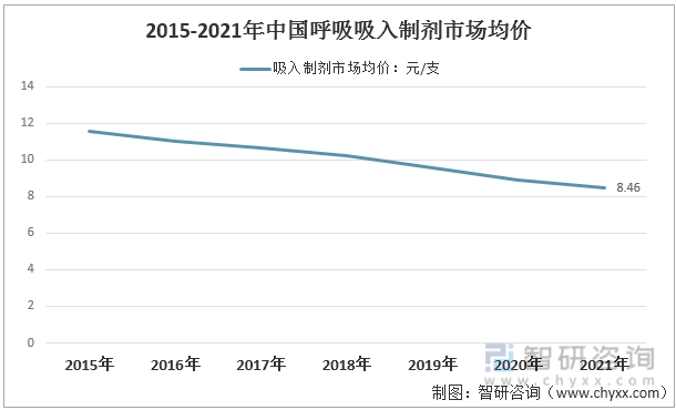 2015-2021年中国呼吸吸入制剂市场均价走势
