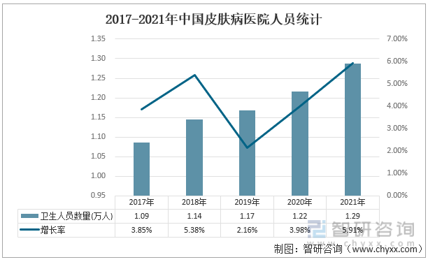 2017-2021年中国皮肤病医院人员统计