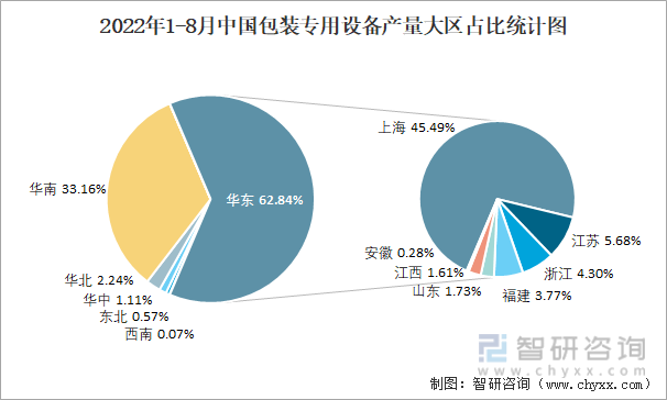 2022年1-8月中国包装专用设备产量大区占比统计图