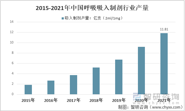 2015-2021年中国呼吸吸入制剂行业产量情况