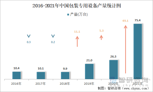 2016-2021年中国包装专用设备产量统计图