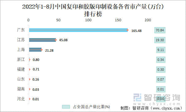 2022年1-8月中国复印和胶版印制设备各省市产量排行榜