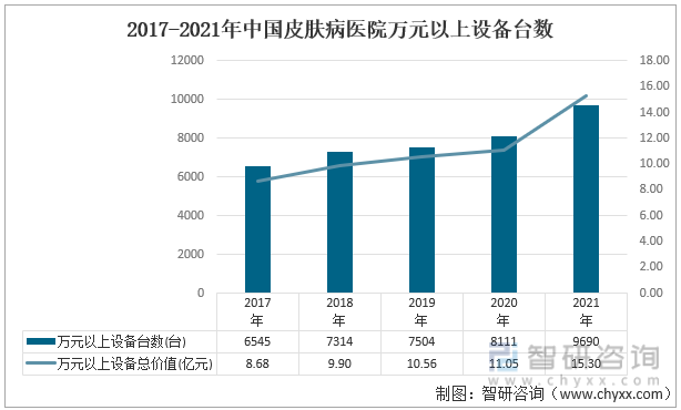 2017-2021年中国皮肤病医院万元以上设备台数