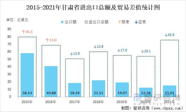 2015-2021年甘肃省进出口总额及贸易差值统计图