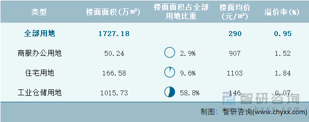 2022年9月广西壮族自治区各类用地土地成交情况统计表
