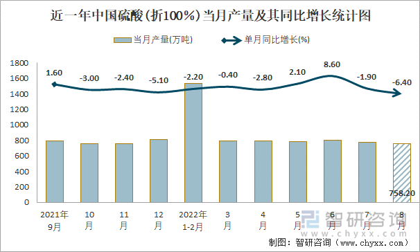 近一年中国硫酸(折100％)当月产量及其同比增长统计图