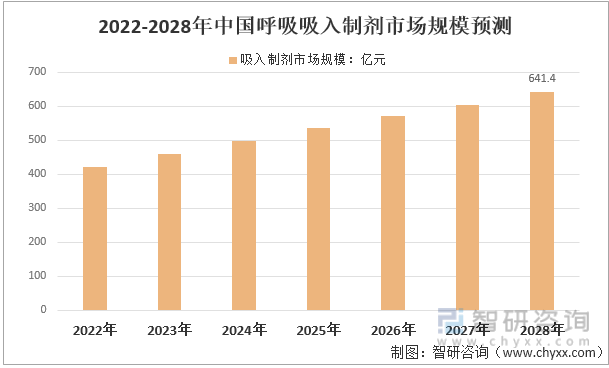 2022-2028年中国呼吸吸入制剂市场规模预测