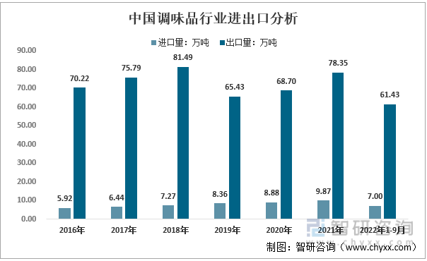 2016-2022年9月中国调味品行业进出口分析