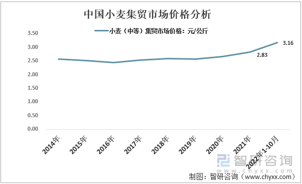 2014-2022年10月中国小麦集贸市场价格分析
