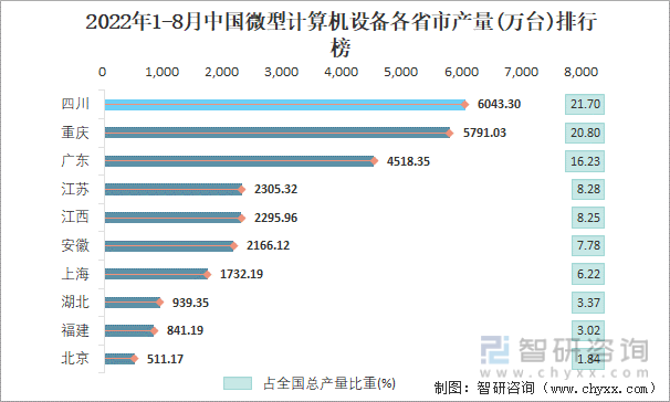 2022年1-8月中国微型计算机设备各省市产量排行榜