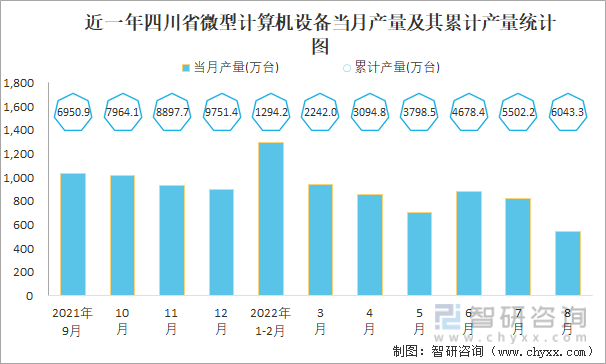 近一年四川省微型计算机设备当月产量及其累计产量统计图