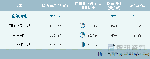 2022年9月贵州省各类用地土地成交情况统计表
