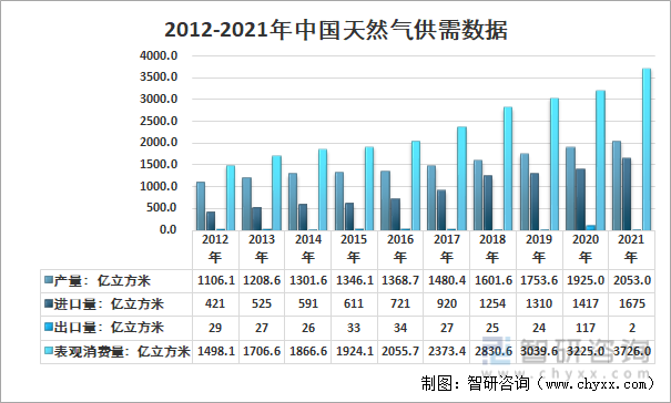 2012-2021年中国天然气供需数据