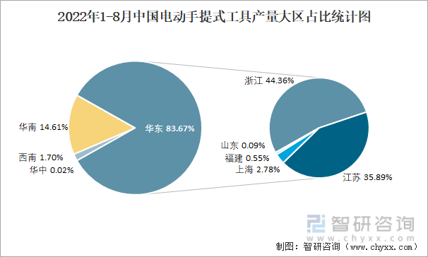 2022年1-8月中国电动手提式工具产量大区占比统计图