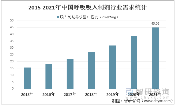 2015-2021年中国呼吸吸入制剂行业需求统计