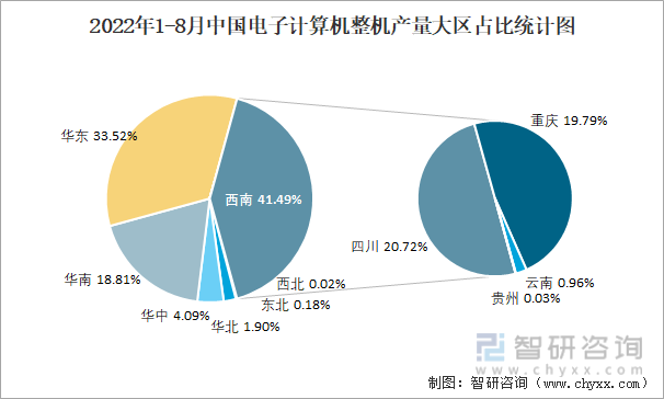 2022年1-8月中国电子计算机整机产量大区占比统计图