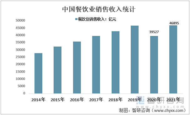 2014-2021年中国餐饮业销售收入统计