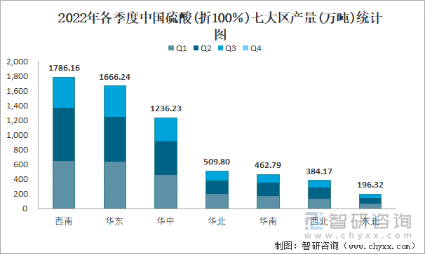 2022年各季度中国硫酸(折100％)七大区产量统计图