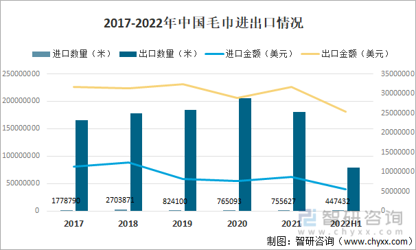 2017-2022年中国毛巾进出口情况