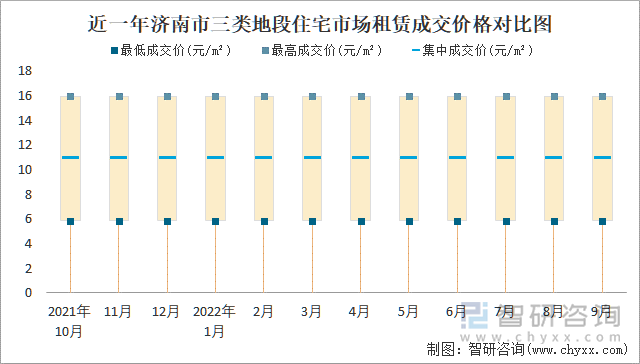 近一年济南市三类地段住宅市场租赁成交价格对比图