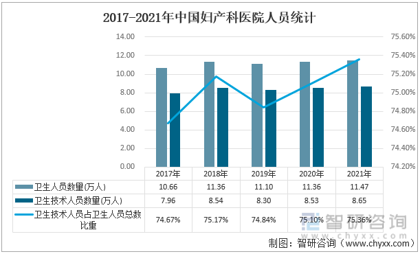 2017-2021年中国妇产科医院人员统计