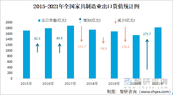 2015-2021年全国家具制造业出口货值统计图