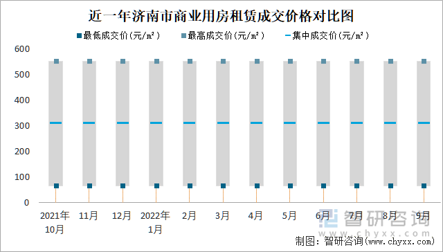 近一年济南市商业用房租赁成交价格对比图