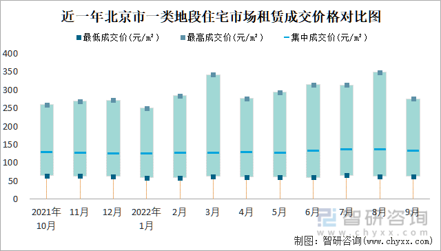 近一年北京市一类地段住宅市场租赁成交价格对比图