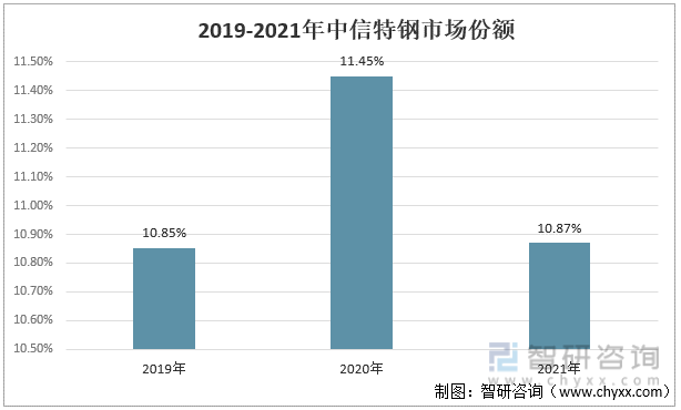 2019-2021年中信特钢市场份额