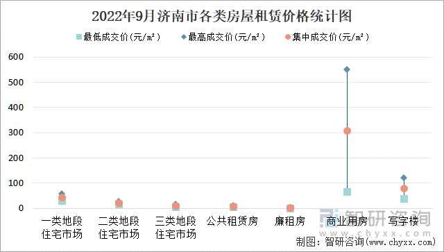 2022年9月济南市各类房屋租赁价格统计图