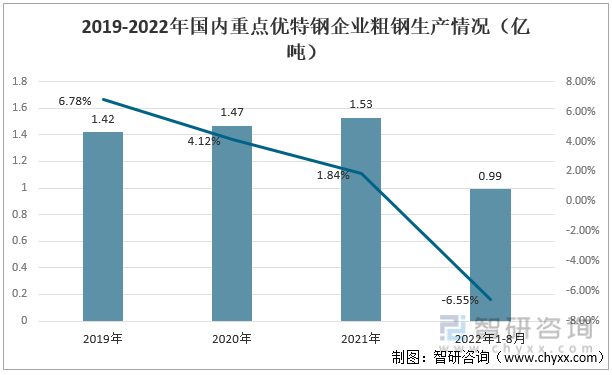 2019-2022年国内重点优特钢企业粗钢生产情况（亿吨）