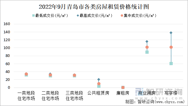 2022年9月青岛市各类房屋租赁价格统计图