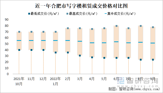 近一年合肥市写字楼租赁成交价格对比图