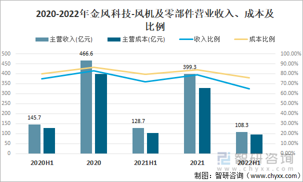 2020-2022年金风科技-风机及零部件营业收入、成本及比例