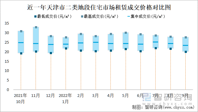 近一年天津市二類地段住宅市場租賃成交價格對比圖