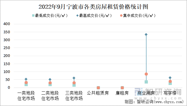 2022年9月宁波市各类房屋租赁价格统计图