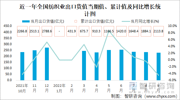 近一年全国纺织业出口货值当期值、累计值及同比增长统计图