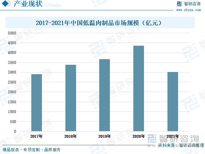 按生产工艺中灭菌温度的高低可将肉制品分为低温肉制品和高温肉制品。低温肉制品是指常压下通过蒸、煮、熏、烤等热加工过程，使肉制品的中心温度控制在68-72℃，并需在0-4℃低温环境下储存、运输、销售的一类肉制品，与高温肉制品相比，低温肉制品最大程度上保证了肉类的口感和营养成分。近几年来，我国居民经济条件的改善，拉动了居民的消费能力和消费水平的提升，人们的健康意识也逐渐增强。因此，我国居民对产品的品质要求也同步提升，消费者对营养健康的肉制品的需求也更加迫切。在消费者需求的拉动下，我国低温肉制品产业得到发展，整体上市场规模逐渐扩大。但目前我国低温肉制品市场占有率较低，不足20%，但随着人们健康饮食需求的增长，未来我国低温肉制品的市场增长空间较大。