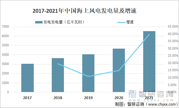 2017-2021年中国海上风电发电量及增速