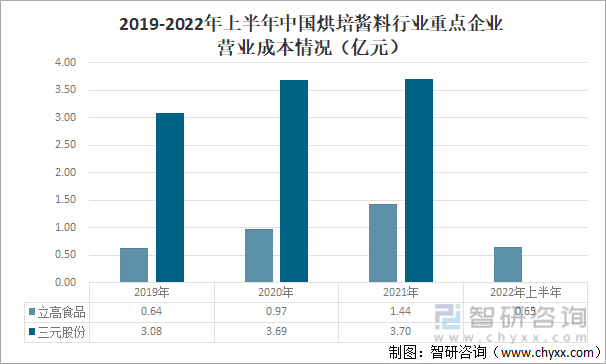 2019-2022年上半年中国烘培酱料行业重点企业营业成本情况（亿元）