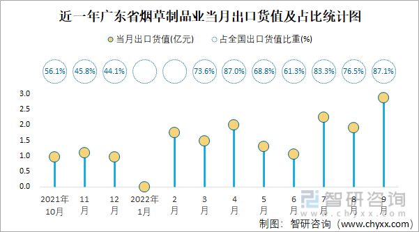 近一年广东省烟草制品业当月出口货值及占比统计图
